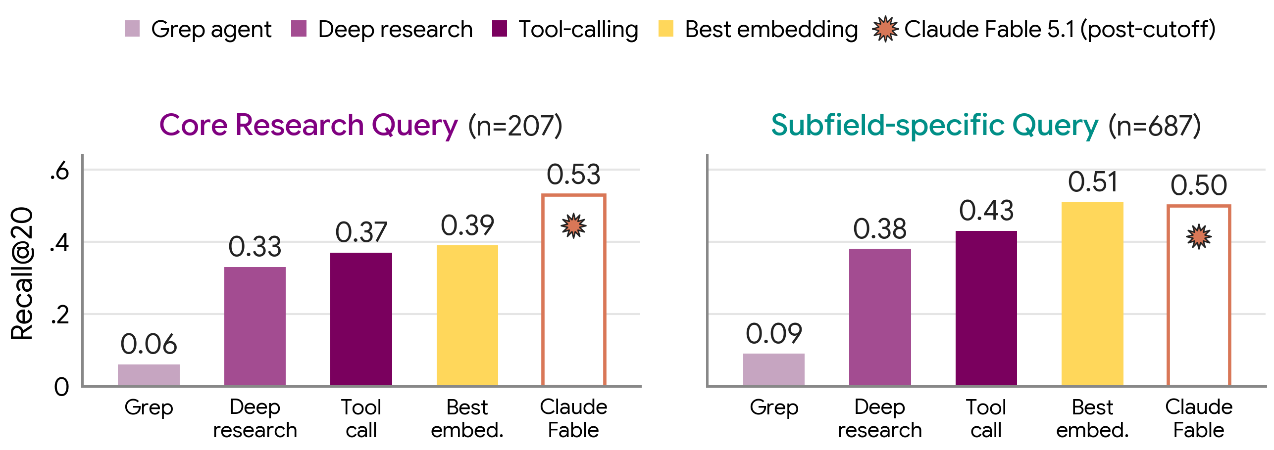 Recall@20 for the grep agent, deep research agent, tool calling agent, best embedding model, and Claude Fable 5.1 on Core Research Queries and Subfield specific Queries.