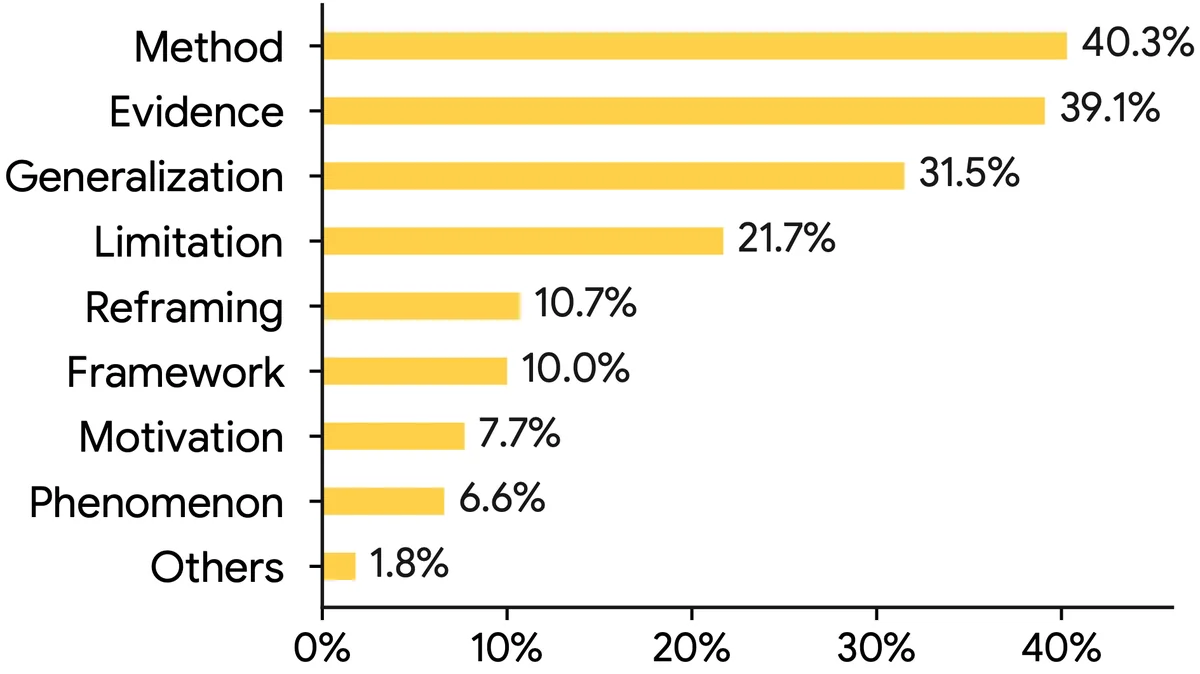 Distribution of the nine author identified inspiration types.