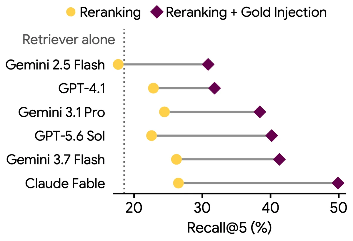 Recall@5 after reranking with and without gold paper injection.