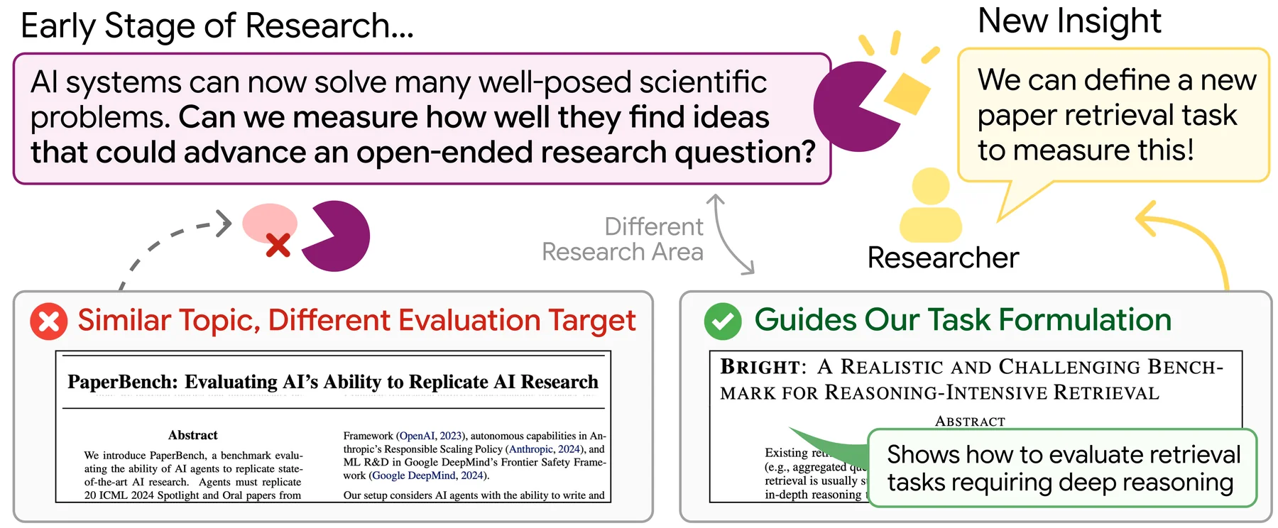 ScholarCatalyst task overview: inspiring papers can be semantically dissimilar while topically related papers may not advance a project.