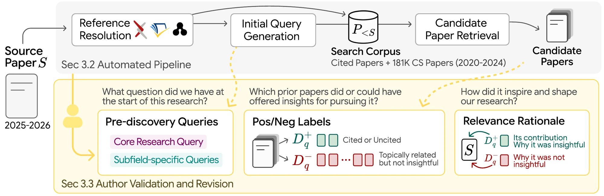 ScholarCatalyst construction process, from automated reference resolution and candidate retrieval to author validation.