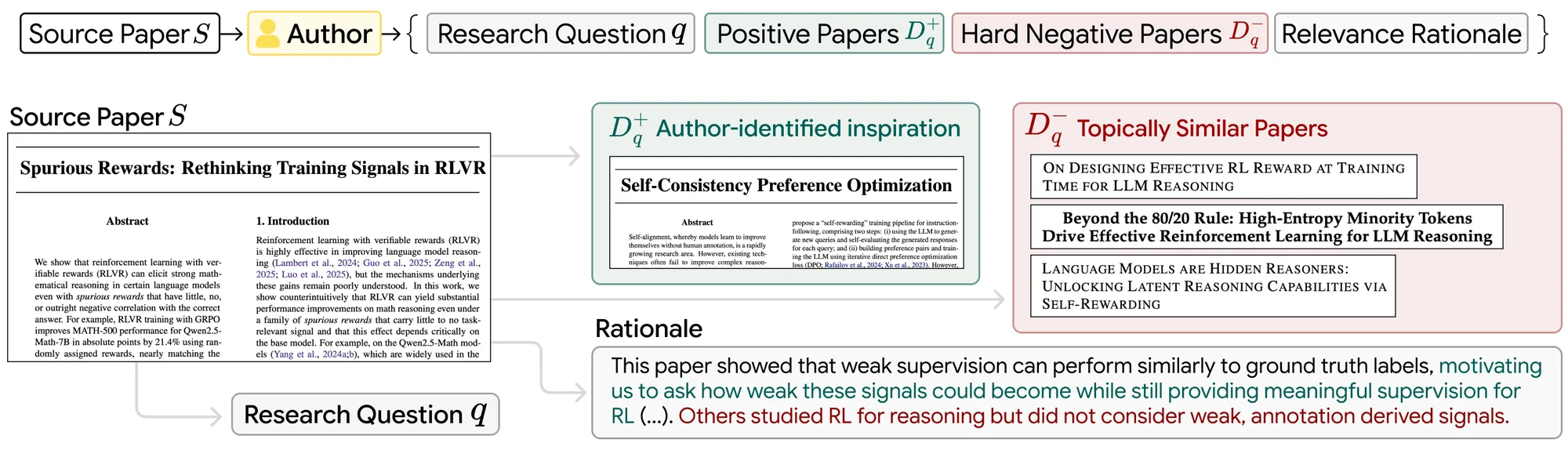 A ScholarCatalyst instance with a source paper, research question, author identified catalyst papers, hard negatives, and rationale.