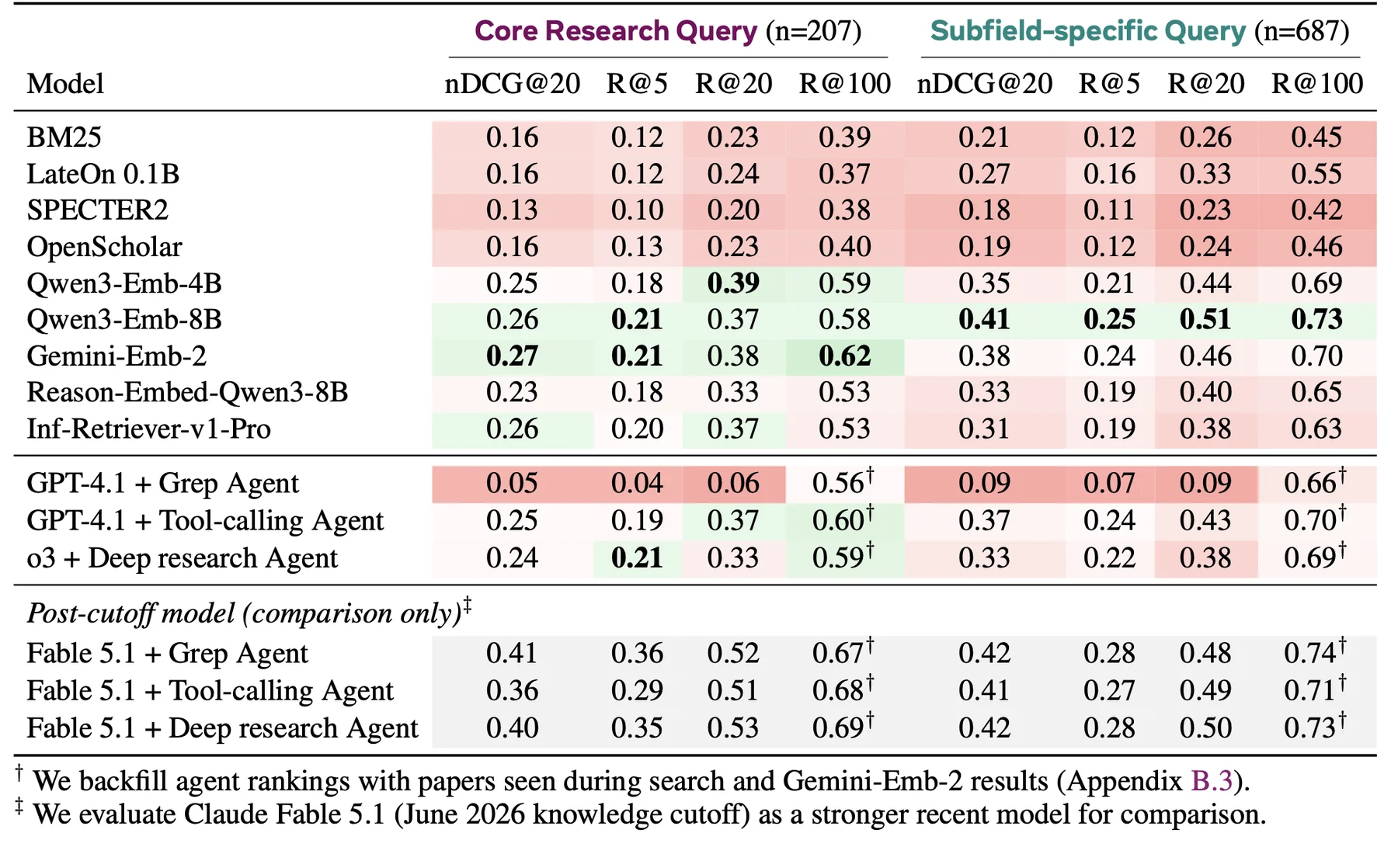 Main retrieval results across Core Research Query and Subfield-specific Query, including performance footnotes.
