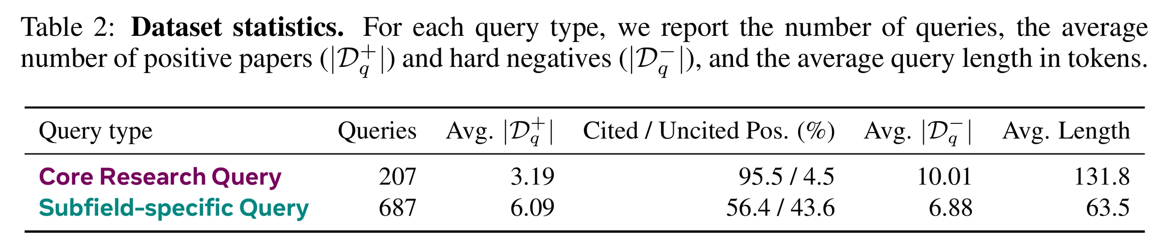 Table 2: Dataset statistics. For each query type, the number of queries, the average number of positive papers and hard negatives, the share of cited and uncited positives, and the average query length in tokens.